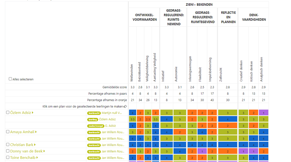 Voorbeeld groepsoverzicht met de gemiddelde uitkomst en het beeld per leerling